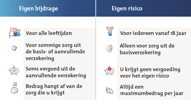 De eigen bijdrage en het eigen risico zijn kosten voor zorg die u zelf betaalt. Toch zijn ze niet hetzelfde. De eigen bijdrage is voor alle leeftijden en geldt voor sommige zorg uit de basis- of aanvullende verzekering. Soms kunt u er een vergoeding voor krijgen uit de aanvullende verzekering. De hoogte van de eigen bijdrage hangt af van de zorg die u krijgt. Het eigen risico geldt voor iedereen vanaf 18 jaar en is alleen voor zorg uit de basisverzekering. Je krijgt geen vergoeding voor het eigen risico. Het eigen risico is altijd een maximumbedrag per jaar.